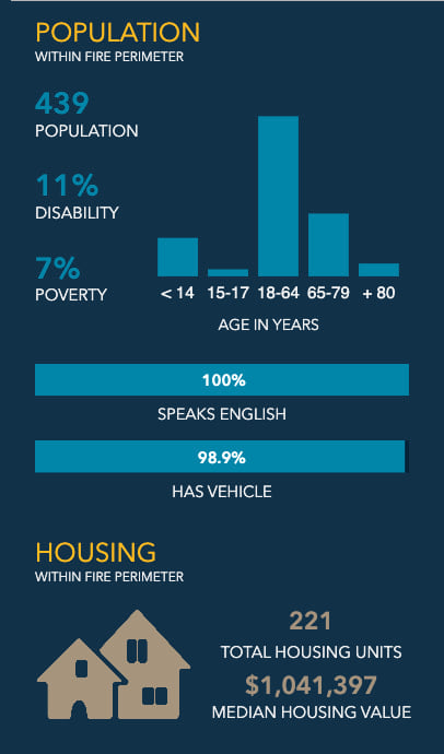 Wildfire Aware Population information graphic summarizes key data about people and their housing. Wildfire Aware Population information graphic summarizes key data about people and their housing.