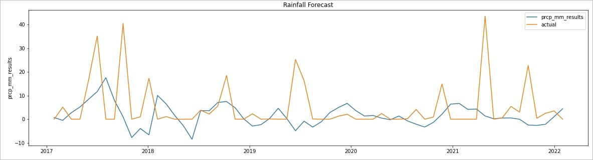 Graph showing 2017–2021 actual and predicted rainfall using historical data from 2010–2020.
