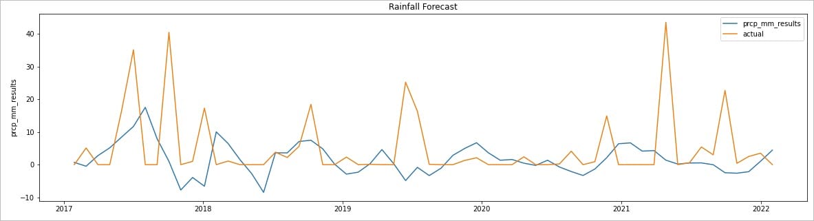 Graph showing 2017–2021 actual and predicted rainfall using historical data from 2010–2020. Graph showing 2017–2021 actual and predicted rainfall using historical data from 2010–2020.