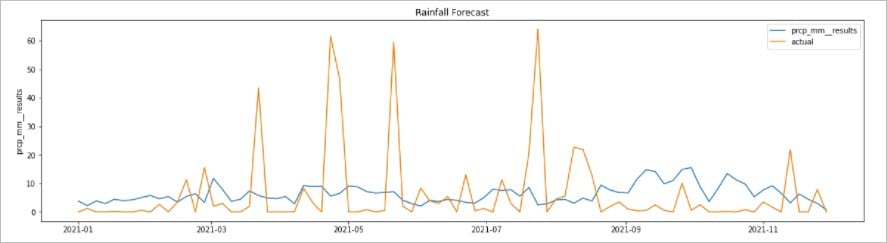 Graph showing 2021 actual and predicted rainfall using historical data from 2010–2020.