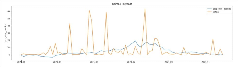 Graph showing 2021 actual and predicted rainfall using historical data from 1980–2020.