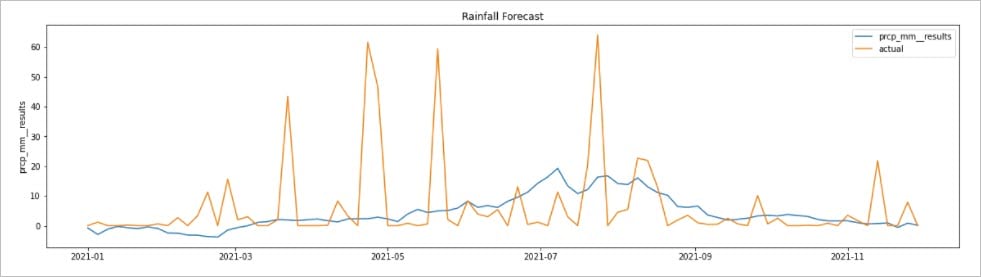 Graph showing 2021 actual and predicted rainfall using historical data from 1980–2020. Graph showing 2021 actual and predicted rainfall using historical data from 1980–2020.