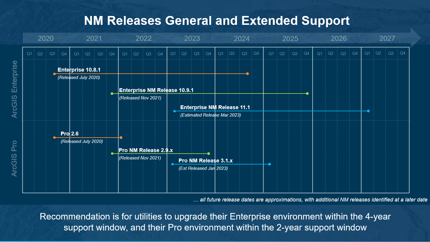 Network Management Release Plan