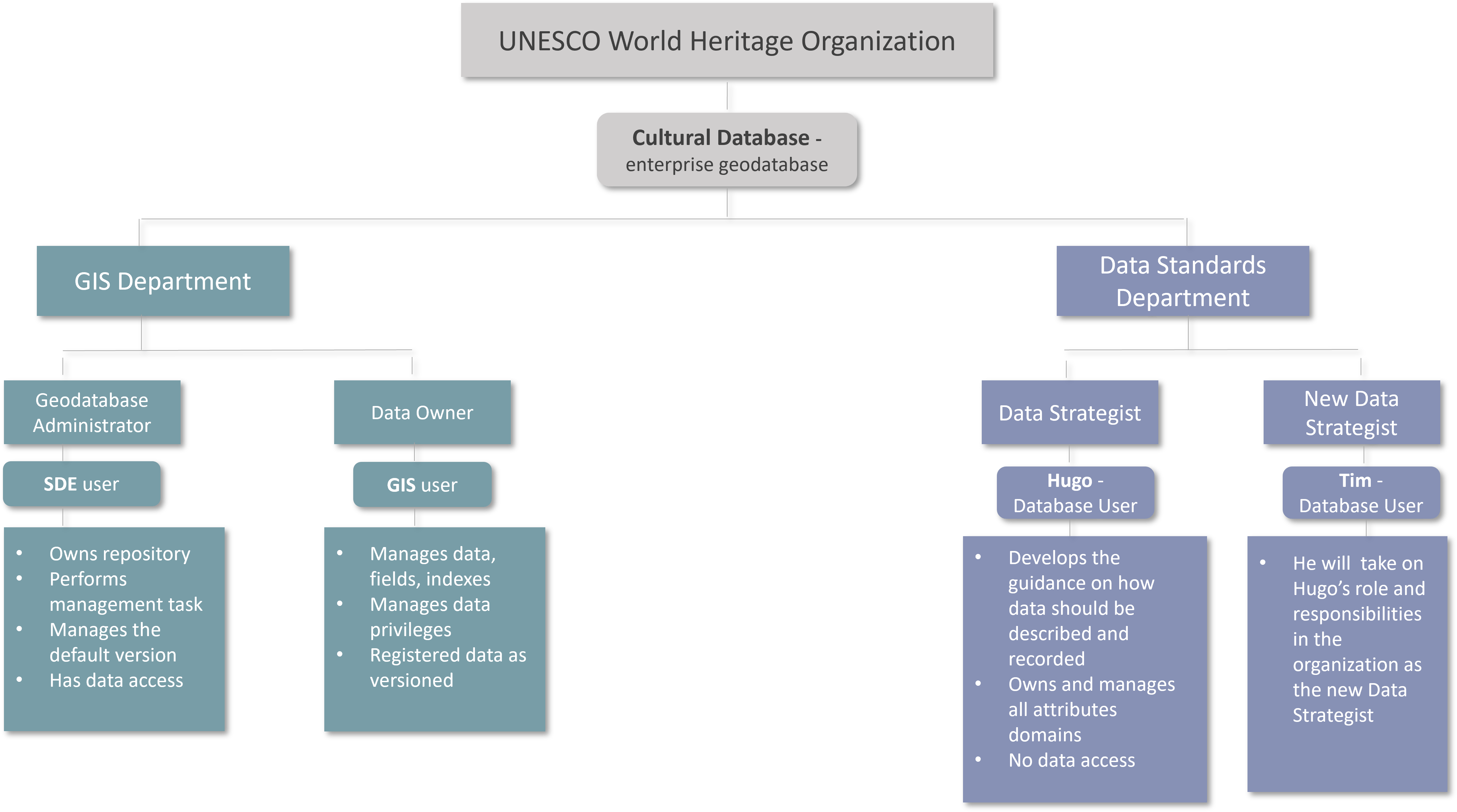 UNESCO Organization - Structure