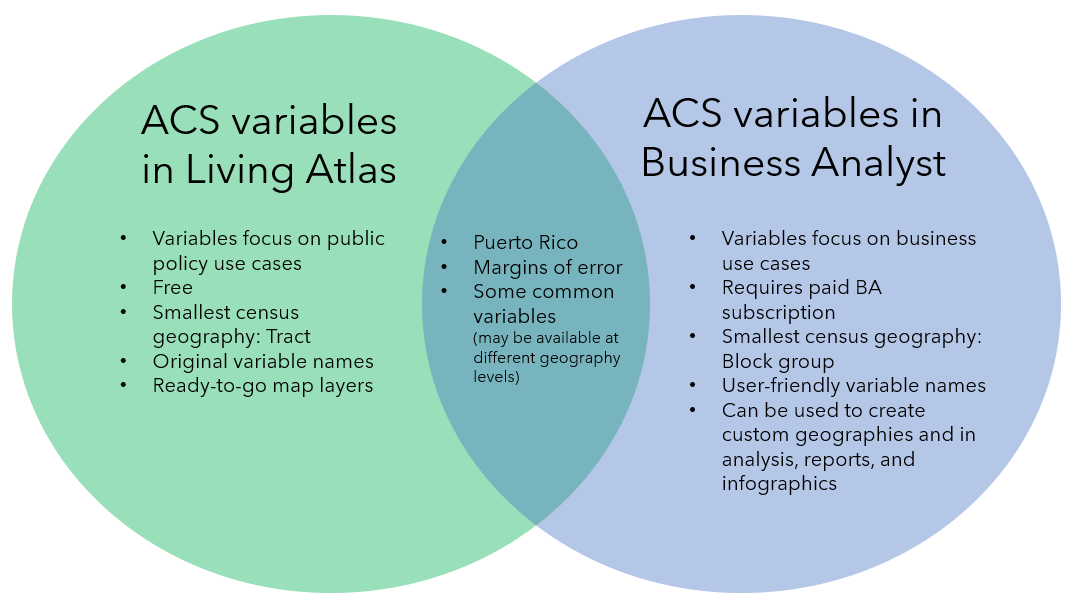 Comparison of Living Atlas and Business Analyst