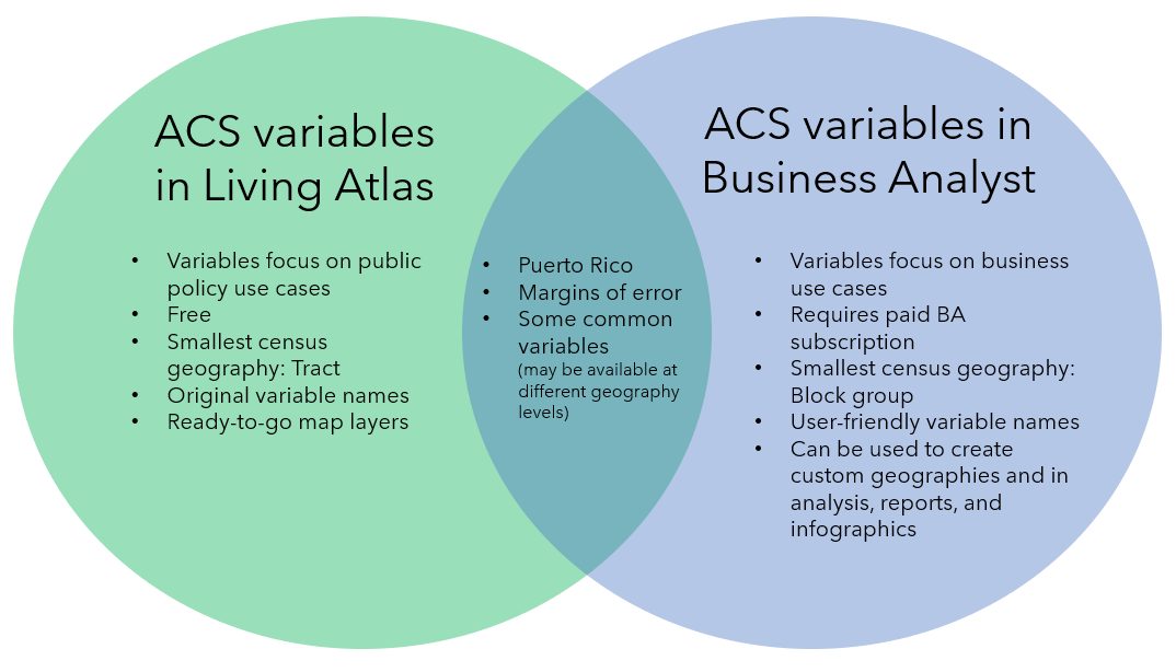 Comparison of Living Atlas and Business Analyst Comparison of Living Atlas and Business Analyst