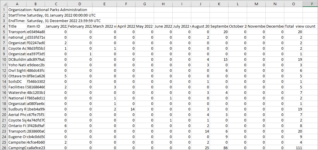 Item view count report showing total view counts and monthly view counts for the year