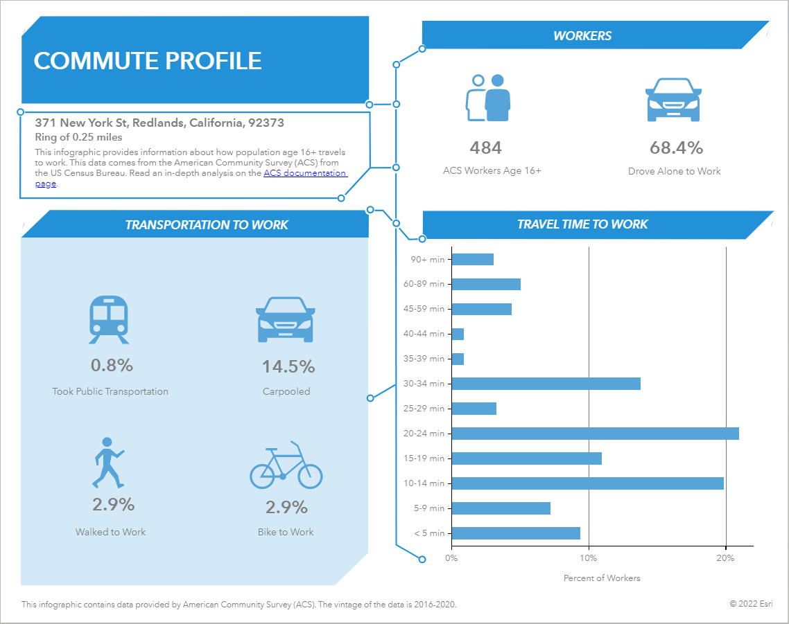 Commute Profile infographic