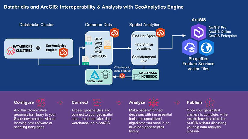 Flowchart describing how Databricks and ArcGIS can be used together