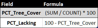 PCT_Tree_Cover = (Sum / Count) * 100 and PCT_Lacking = 100 - PCT_Tree_Cover