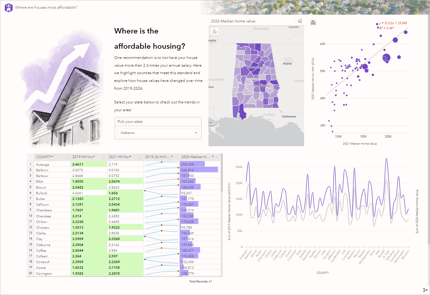 Insights page showing the final report from this blog workflow. Displays a map, scatterplot, reference table and line graph Insights page showing the final report from this blog workflow. Displays a map, scatterplot, reference table and line graph