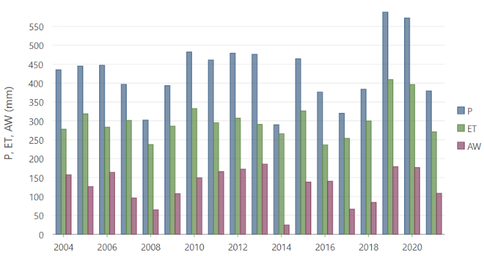 Annual Water Availability in the Jordan River Basin