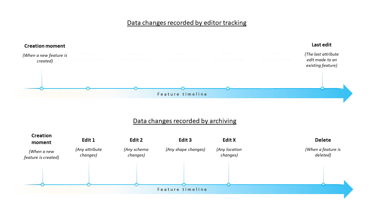 Changes recorded by editor tracking (top) and archiving (bottom) are shown.