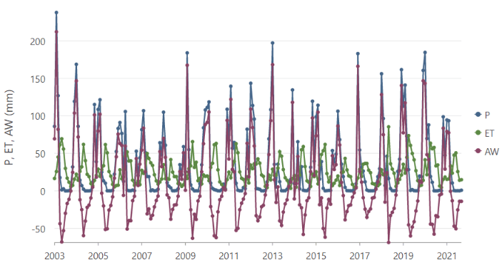 Monthly Water Availability in the Jordan River Basin