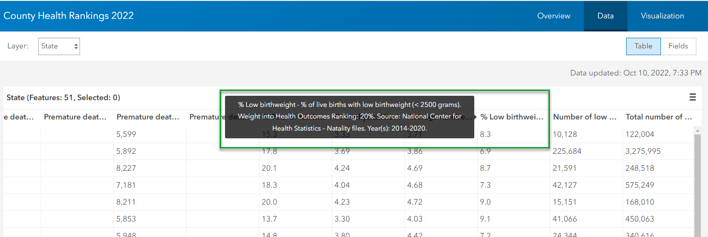 From the Data Table in the Item Page, hovering over the field "% Low birthweight" exposes a long description: '% of live births with low birthweight (less than 2,500 grams). Weight into Health Outcomes Ranking: 20%. Source: National Center for Health Statistics - Natality files. Year(s): 2014-2020.