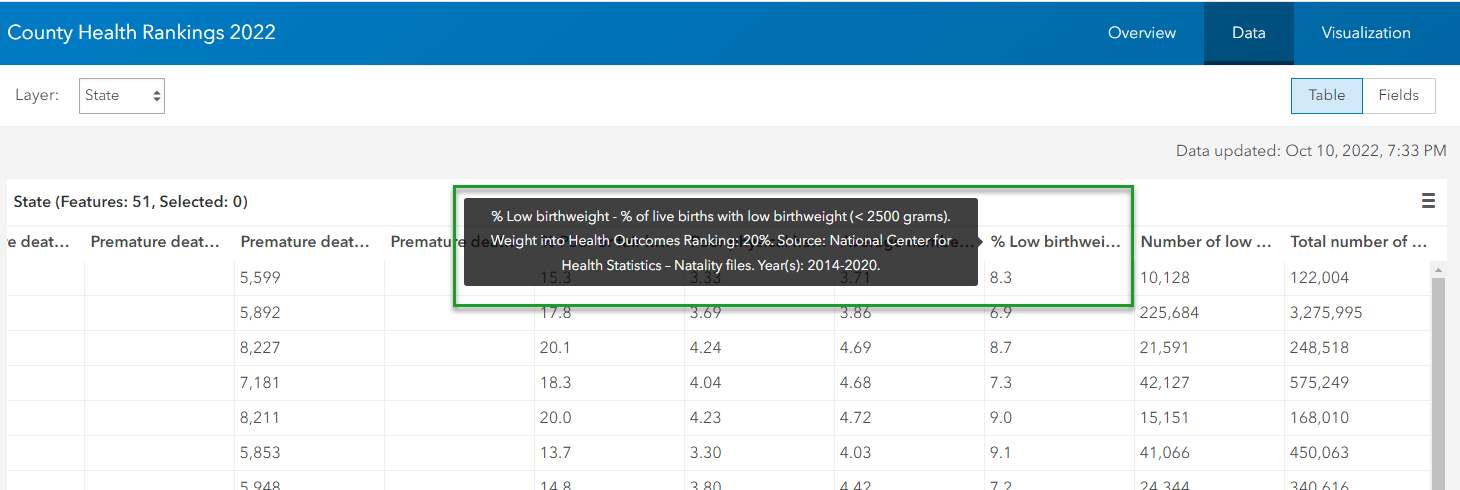 From the Data Table in the Item Page, hovering over the field "% Low birthweight" exposes a long description: '% of live births with low birthweight (less than 2,500 grams). Weight into Health Outcomes Ranking: 20%. Source: National Center for Health Statistics - Natality files. Year(s): 2014-2020. From the Data Table in the Item Page, hovering over the field "% Low birthweight" exposes a long description: '% of live births with low birthweight (less than 2,500 grams). Weight into Health Outcomes Ranking: 20%. Source: National Center for Health Statistics - Natality files. Year(s): 2014-2020.