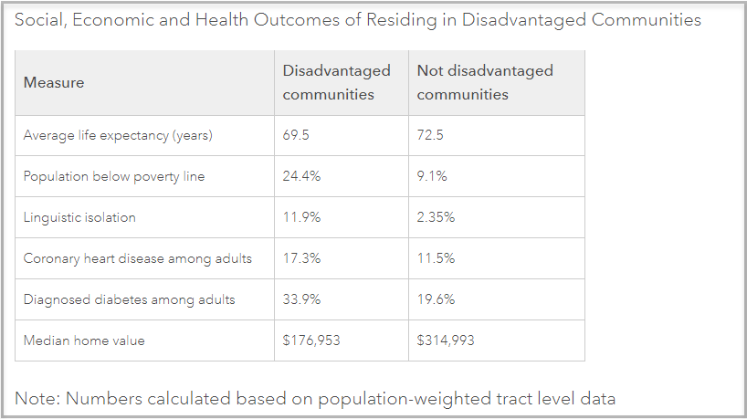 Chart comparing measures between disadvantaged and not disadvantaged communities