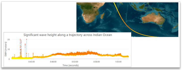 Altimetry track Altimetry track