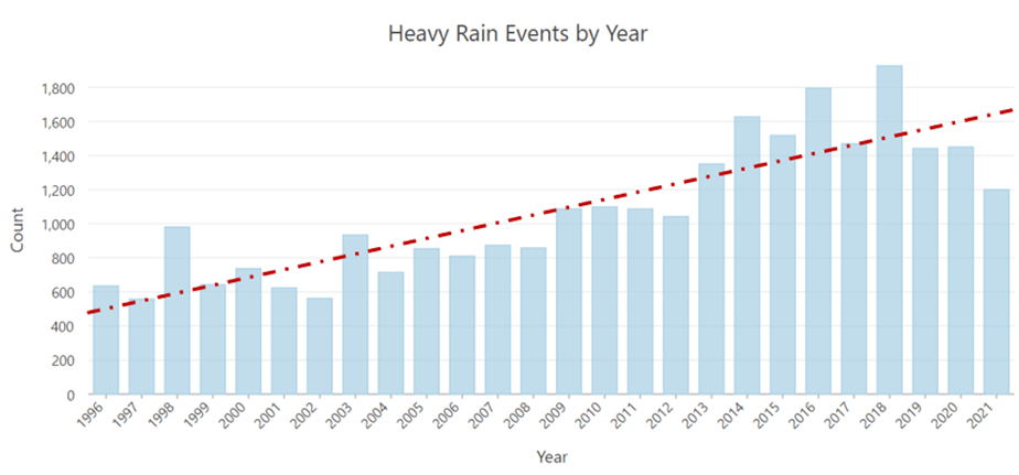 Since 1996, heavy rain events have increased notably across the U.S. This data is derived from the Living Atlas' NOAA Storm Events Database. When filtered to "heavy rain" as event type, the data shows a trend of 44 additional heavy rain events per year since 1996.