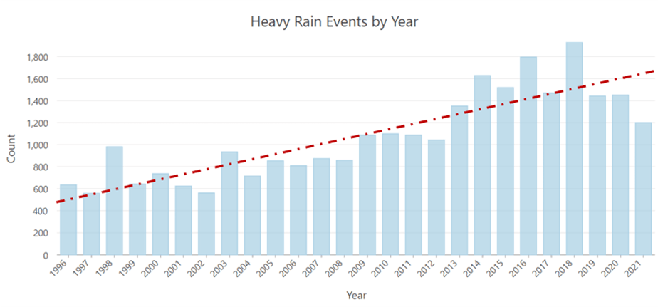 Since 1996, heavy rain events have increased notably across the U.S. This data is derived from the Living Atlas' NOAA Storm Events Database. When filtered to "heavy rain" as event type, the data shows a trend of 44 additional heavy rain events per year since 1996. Since 1996, heavy rain events have increased notably across the U.S. This data is derived from the Living Atlas' NOAA Storm Events Database. When filtered to "heavy rain" as event type, the data shows a trend of 44 additional heavy rain events per year since 1996.