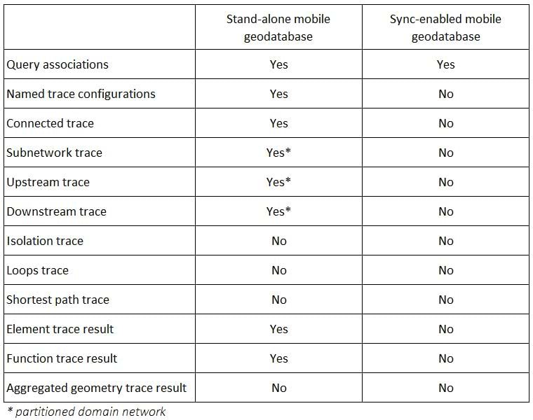 A table that lists supported functionalities for utility networks in a stand-alone mobile and sync-enabled geodatabase.