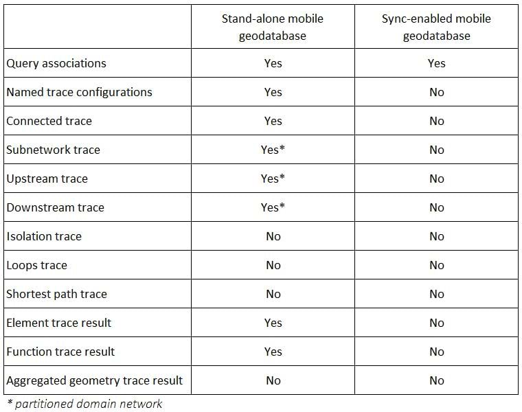 A table that lists supported functionalities for utility networks in a stand-alone mobile and sync-enabled geodatabase. A table that lists supported functionalities for utility networks in a stand-alone mobile and sync-enabled geodatabase.