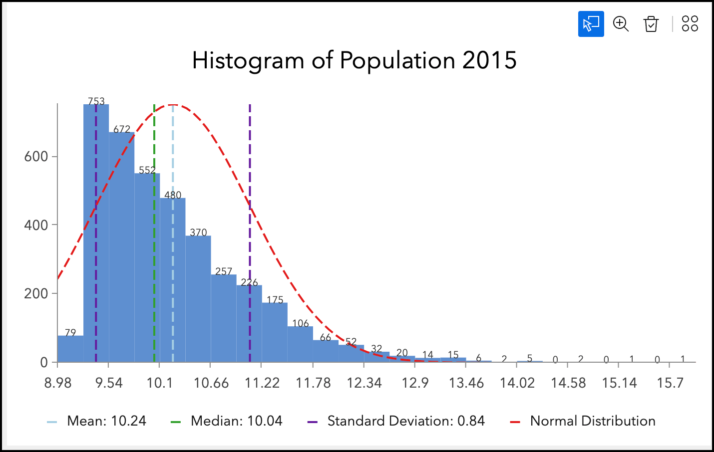 The histogram chart