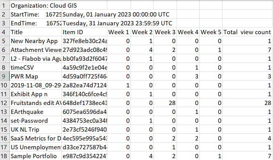 Sample monthly item view count report, aggregated by each week