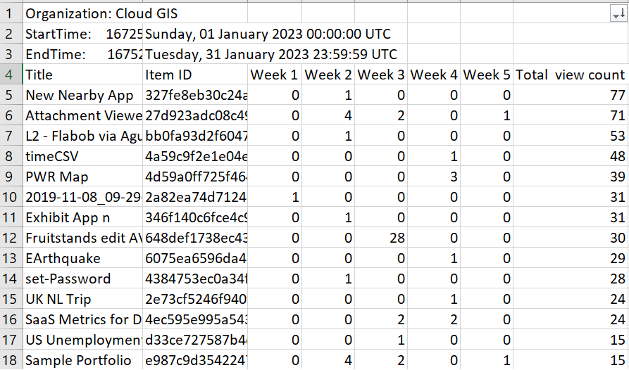 Sorted total view count in the sample monthly item view count report