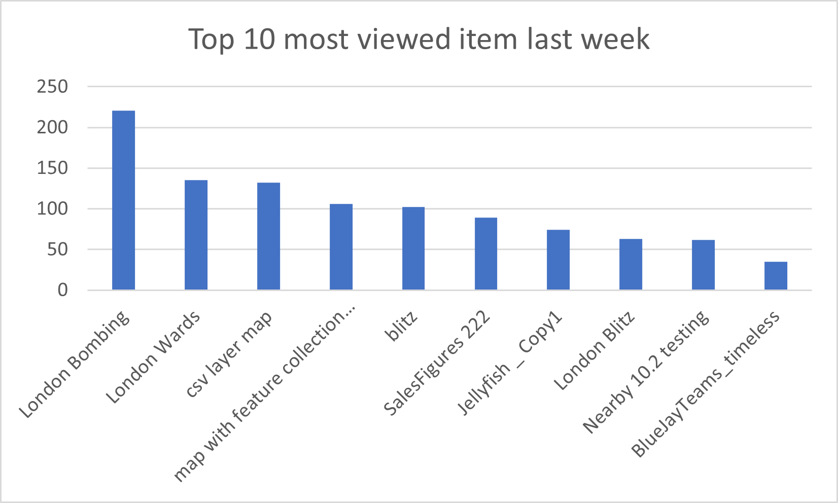 Diagram of the top 10 most viewed item last week