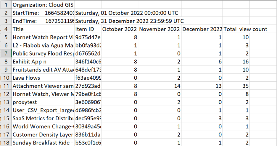 Sample quarterly item view count report, aggregated by each month
