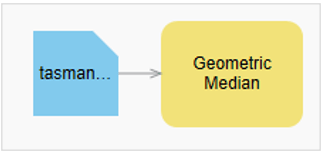Geometric median function template