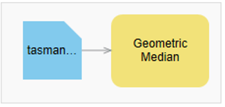 Geometric median function template Geometric median function template