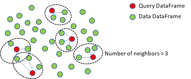 Graphic sketch of how nearest neighbor analysis works with point-based data Graphic sketch of how nearest neighbor analysis works with point-based data