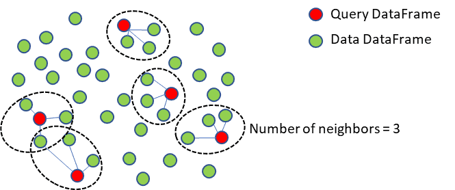 Graphic sketch of how nearest neighbor analysis works with point-based data