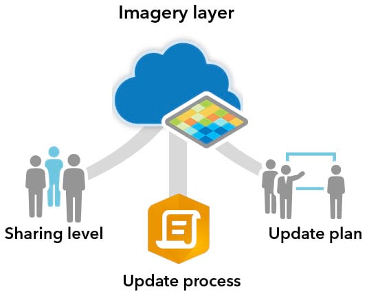 Considerations for dynamic image collection