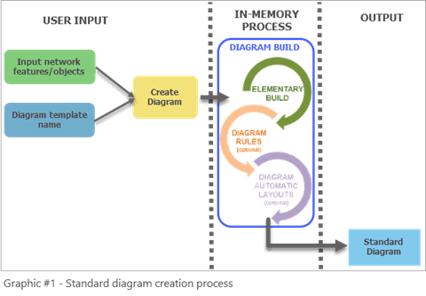 Standard diagram creation process