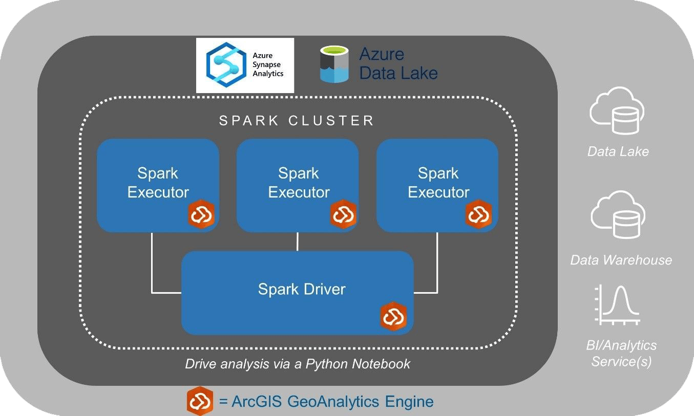 ArcGIS GeoAnalytics Engine architecture for an Azure Synapse Analytics spark environment ArcGIS GeoAnalytics Engine architecture for an Azure Synapse Analytics spark environment