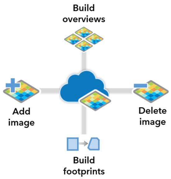 Update possibilities for dynamic imagery layers with image collection layer configuration.