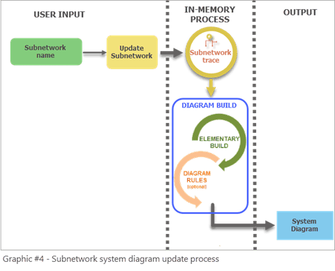Subnetwork system diagram update process