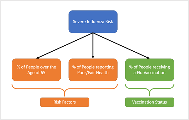 a flow chart showing how flu risk can be broken up into risk factors and vaccination