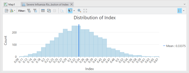 A histogram showing the distribution of the index
