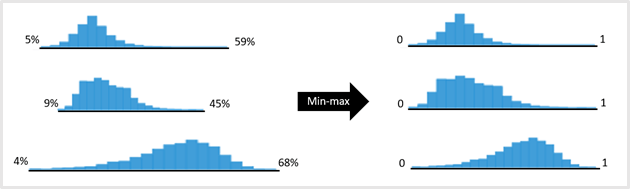 A graphic showing the before and after of minmax preprocessing