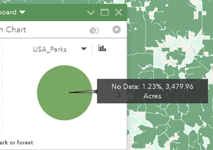 Secondary chart depicts what percent is null data