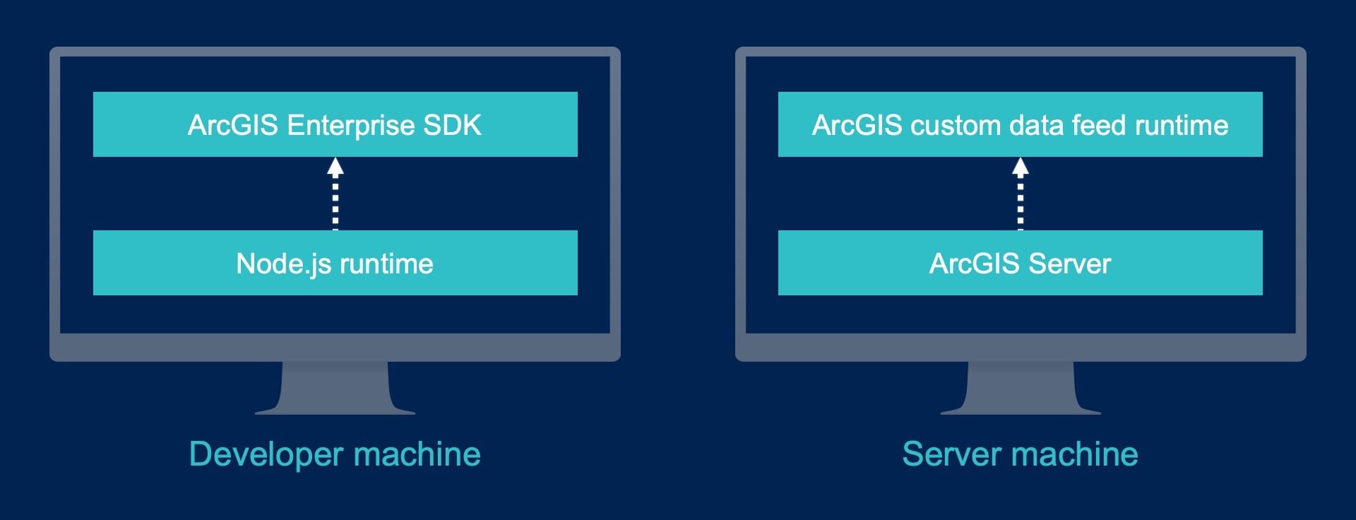 Custom data feeds require two environments: a developer machine and a server machine.