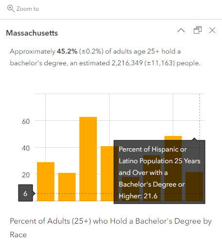 Pop-up of Massachusetts: Approximately 42.5% (+/- 0.2%) of adults age 25+ hold a bachelor's degree, an estimated 2,216,349 (+/- 11,163) people. Bar graph of percent of adults (25+) who hold a bachelor's degree by race/ethnicity. Cursor is hovering over the bar for Percent of Hispanic or Latino population 25 years and over with a bachelor's degree or higher: 21.6%.