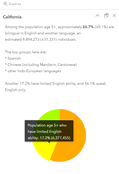 Pop-up of California: Among the population age 5+, approximately 26.7% (+/-0.1%) are bilingual in English and another language, an estimated 9,894,273 (+/- 31,331) individuals. The top groups here are: Spanish, Chinese (including Mandarin, Cantonese), other Indo-European languages. Another 17.2% have limited English ability, and 56.1% speak English only. (pie chart).
