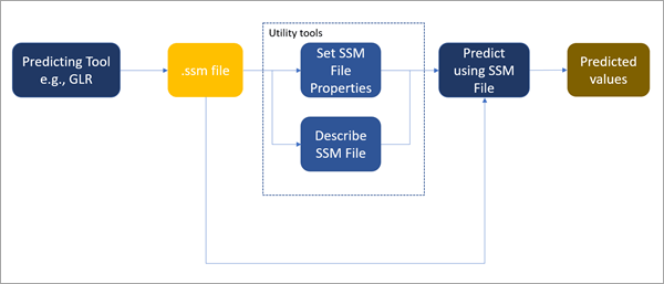 Spatial Statistics Model File Workflow