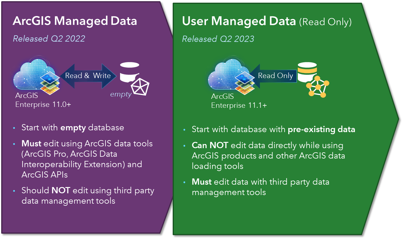 ArcGIS Knowledge Supports User Managed Databases