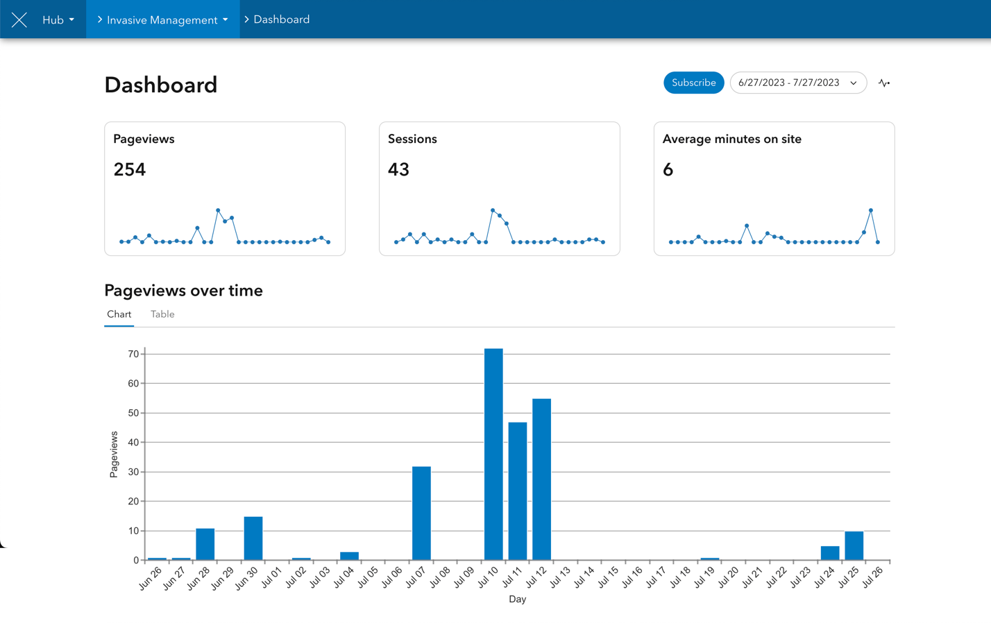 Screenshot from ArcGIS Hub showing the new subscribe button on the engagement dashboard.